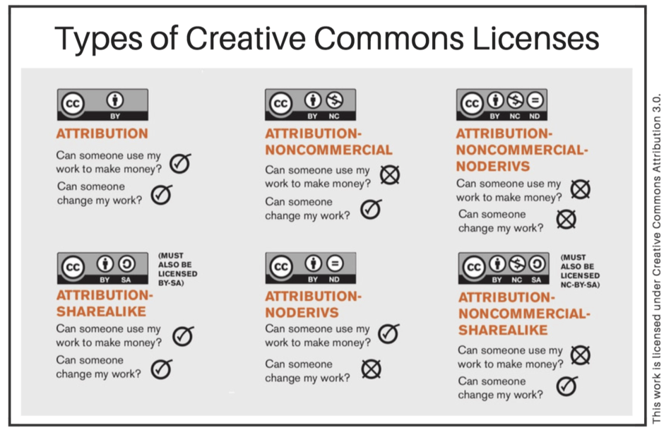 Creative commons attribution 4.0. Лицензия Creative Commons – Attribution. Creative Commons Attribution. Типы лицензий Creative Commons. Лицензии Creative Commons «Attribution-SHAREALIKE».